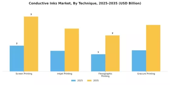 Conductive Inks Market Segment Image 3
