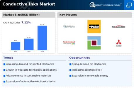 Conductive Inks Market Infographic