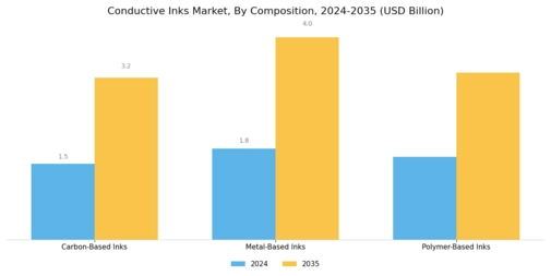 Conductive Inks Market Segment Image 1