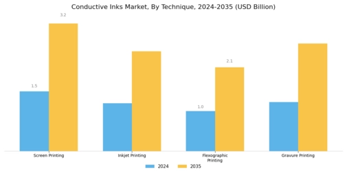 Conductive Inks Market Segment Image 2