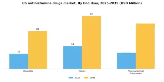 US Antihistamine Drugs Market Segment Image 0
