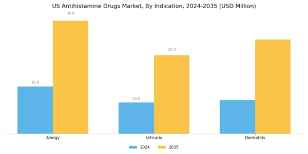 US Antihistamine Drugs Market Segment Image 2