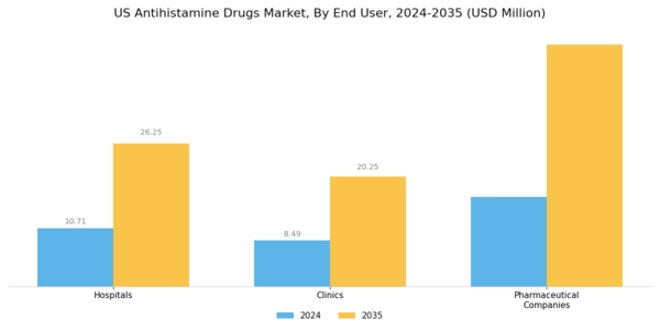 US Antihistamine Drugs Market Segment Image 3