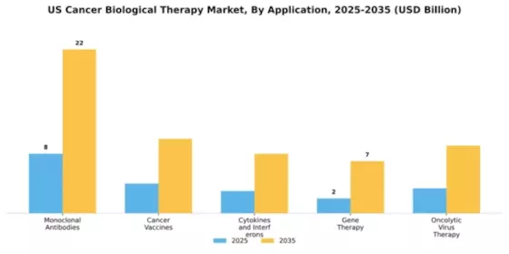 US APAC Cancer Biological Therapy Market Segment Image 0