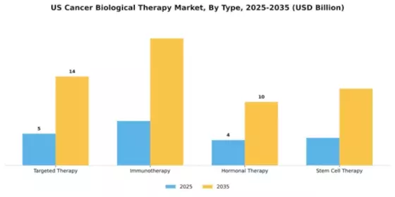 US APAC Cancer Biological Therapy Market Segment Image 4
