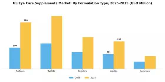 US Eye Care Supplements Market Segment Image 2