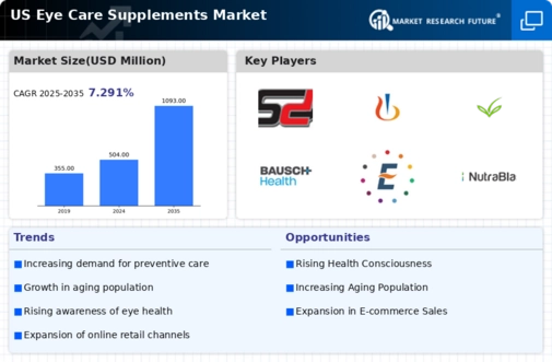 US Eye Care Supplements Market Infographic