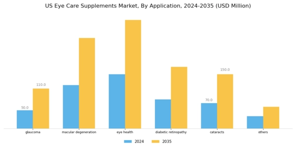 US Eye Care Supplements Market Segment Image 0