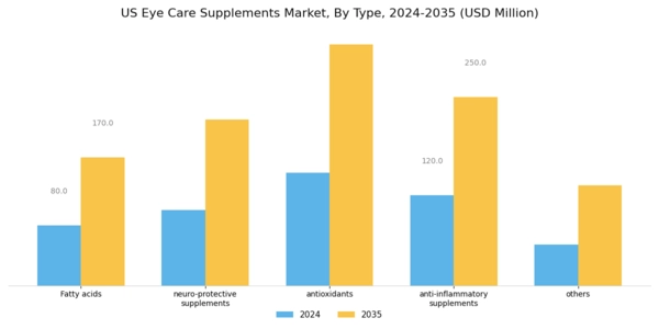 US Eye Care Supplements Market Segment Image 1