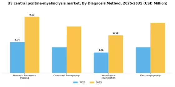 US Central Pontine Myelinolysis Market Segment Image 0