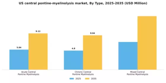 US Central Pontine Myelinolysis Market Segment Image 3
