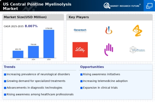 US Central Pontine Myelinolysis Market Infographic