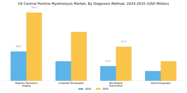 US Central Pontine Myelinolysis Market Segment Image 1