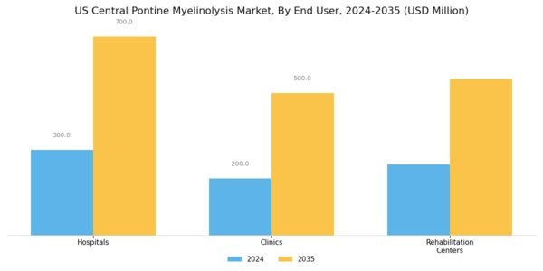 US Central Pontine Myelinolysis Market Segment Image 3
