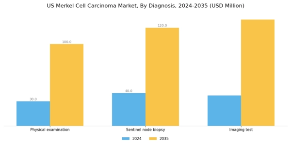 US Merkel Cell Carcinoma Market Segment Image 0
