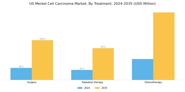 US Merkel Cell Carcinoma Market Segment Image 1