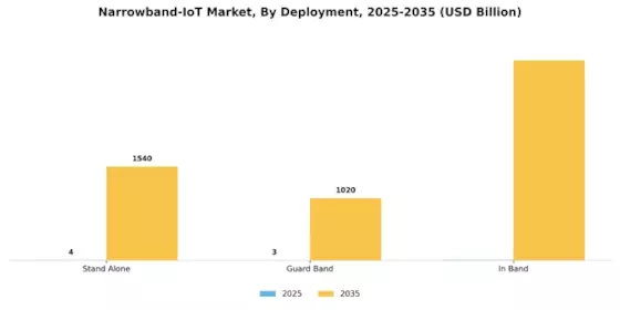 Narrowband IoT Market Segment Image 0