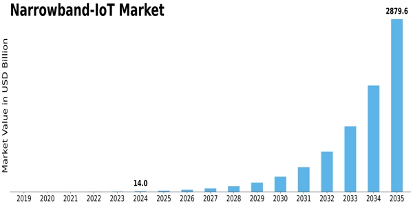 Narrowband IoT Market Size