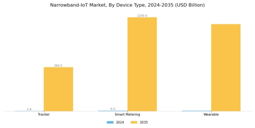 Narrowband IoT Market Segment Image 0