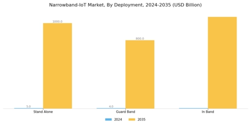 Narrowband IoT Market Segment Image 1