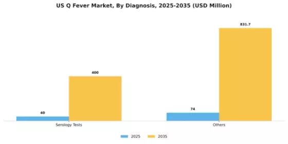 US Q Fever Market Segment Image 0