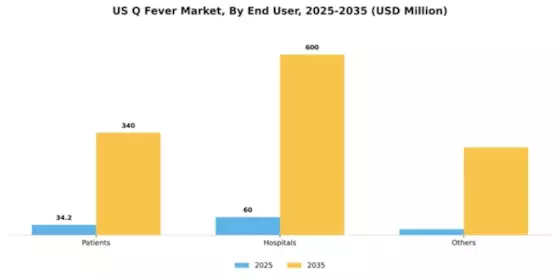 US Q Fever Market Segment Image 1