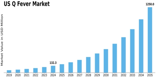 US Q Fever Market Size
