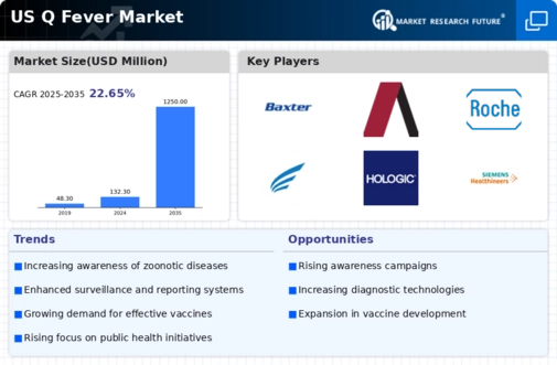 US Q Fever Market Infographic