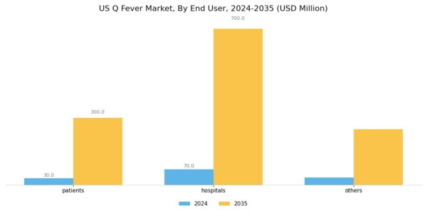 US Q Fever Market Segment Image 3