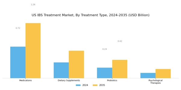 US IBS Treatment Market Segment Image 0