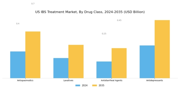 US IBS Treatment Market Segment Image 1