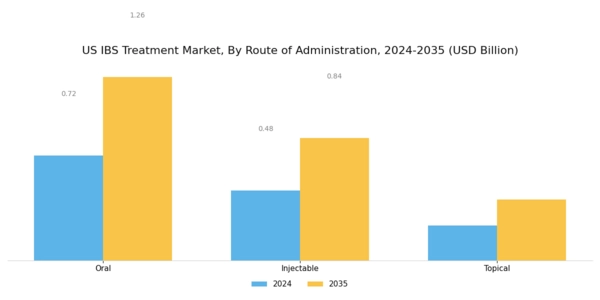 US IBS Treatment Market Segment Image 2