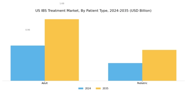 US IBS Treatment Market Segment Image 3
