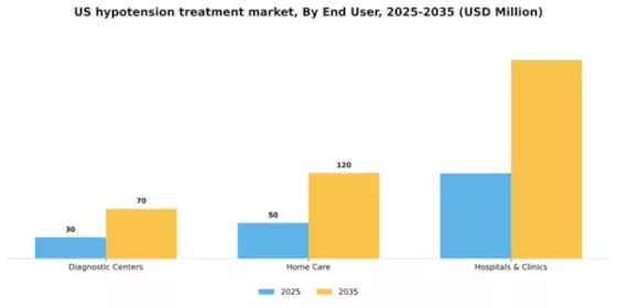 US Hypotension Treatment Market Segment Image 0