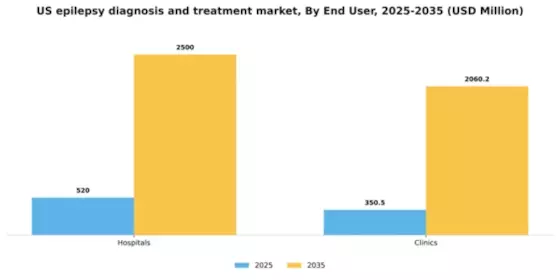 US Epilepsy Diagnosis Treatment Market Segment Image 1