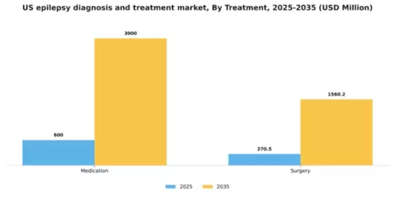 US Epilepsy Diagnosis Treatment Market Segment Image 2
