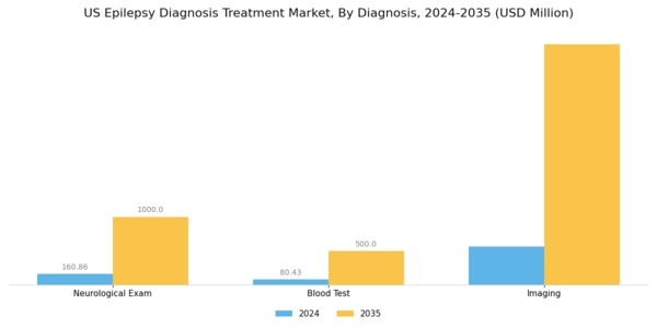 US Epilepsy Diagnosis Treatment Market Segment Image 1