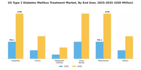 US Type 2 Diabetes Mellitus Treatment Market Segment Image 2