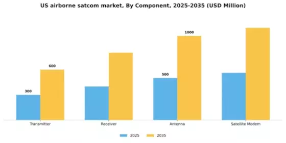US Airborne SATCOM Market Segment Image 1