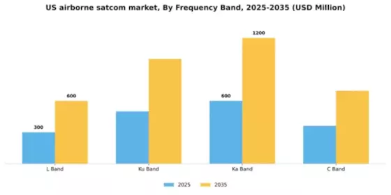 US Airborne SATCOM Market Segment Image 2