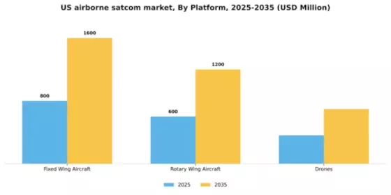 US Airborne SATCOM Market Segment Image 3