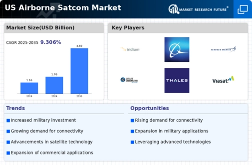US Airborne SATCOM Market Infographic