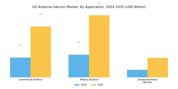 US Airborne SATCOM Market Segment Image 0