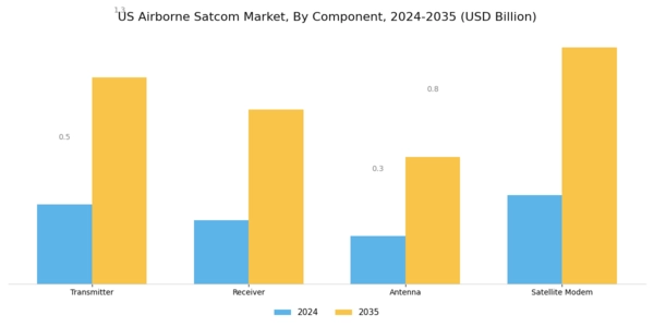US Airborne SATCOM Market Segment Image 1