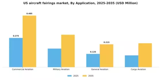 US Aircraft Fairings Market Segment Image 0