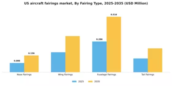 US Aircraft Fairings Market Segment Image 2