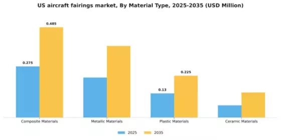 US Aircraft Fairings Market Segment Image 4