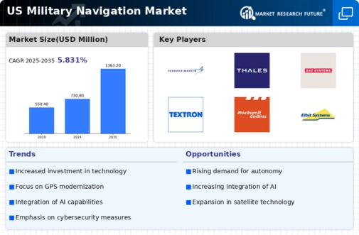 US Military Navigation Market Infographic