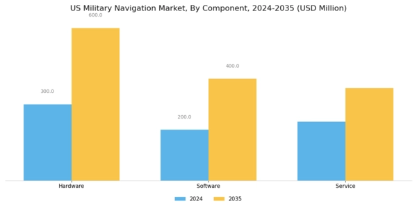 US Military Navigation Market Segment Image 0