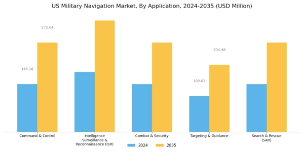 US Military Navigation Market Segment Image 1